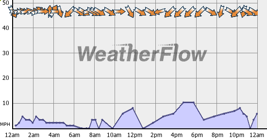 Current Wind Graph