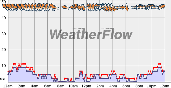 Current Wind Graph