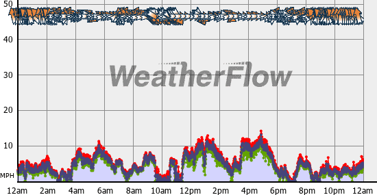 Current Wind Graph