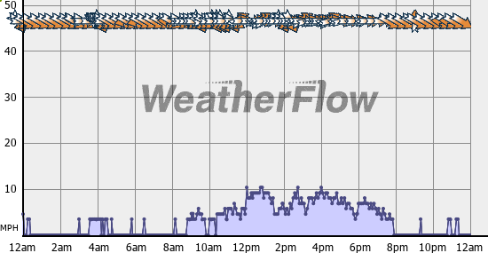 Current Wind Graph