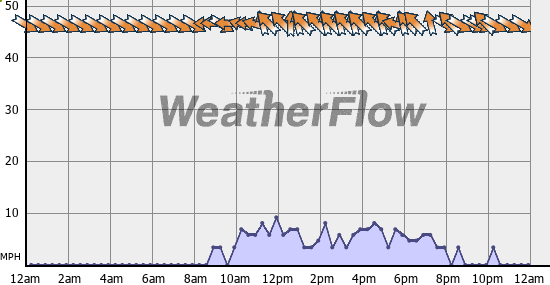 Current Wind Graph