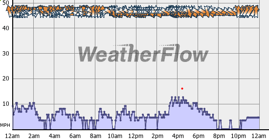 Current Wind Graph