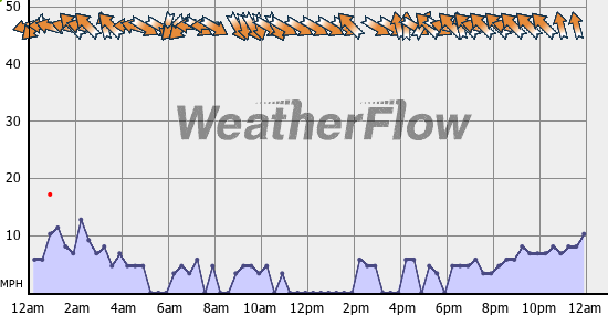 Current Wind Graph