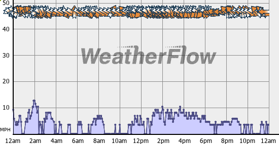 Current Wind Graph