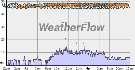 Current Wind Graph