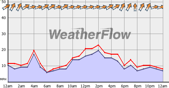 Current Wind Graph