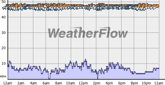 Current Wind Graph