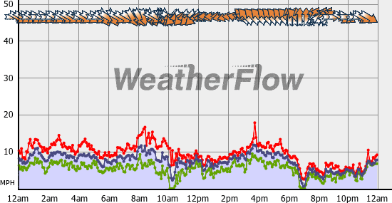 Current Wind Graph