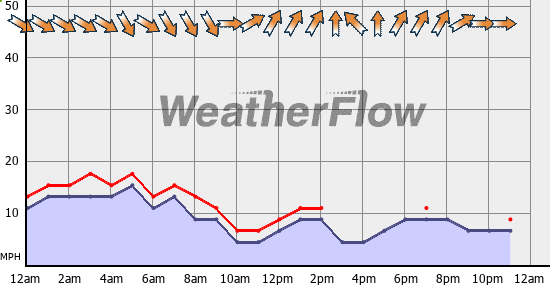 Current Wind Graph