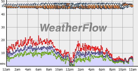 Current Wind Graph