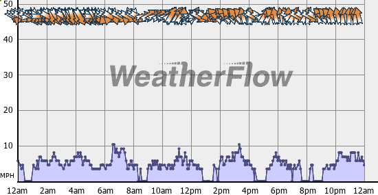 Current Wind Graph