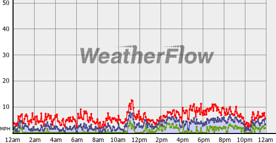 Current Wind Graph