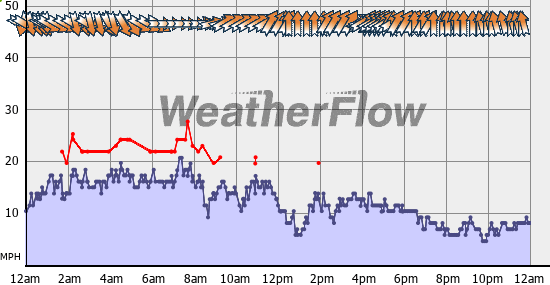 Current Wind Graph