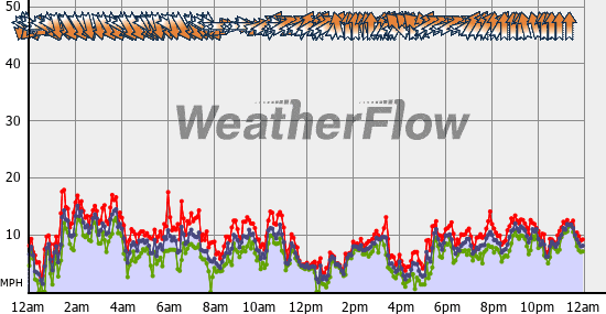 Current Wind Graph