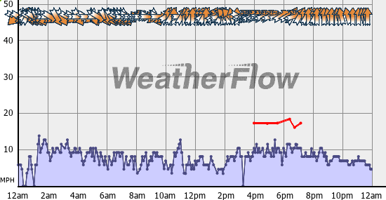 Current Wind Graph