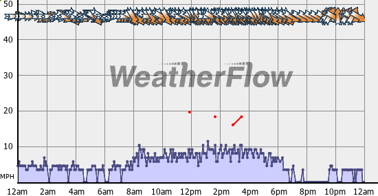 Current Wind Graph