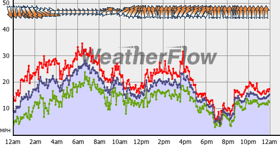 Current Wind Graph