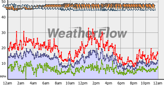 Current Wind Graph