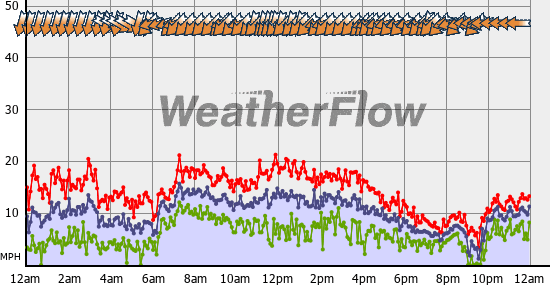 Current Wind Graph