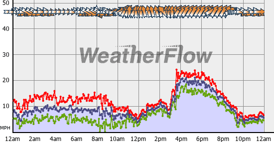 Current Wind Graph