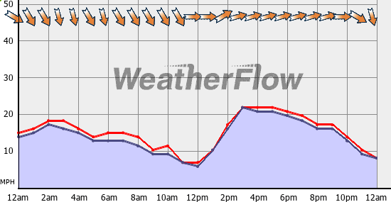 Current Wind Graph