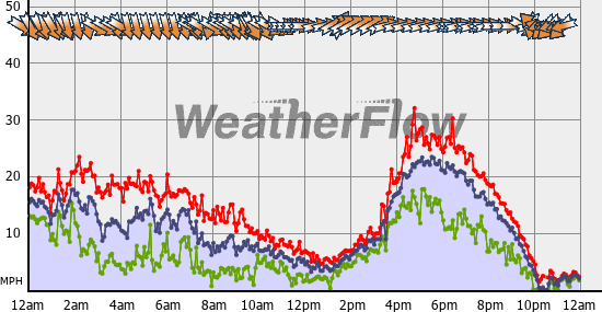 Current Wind Graph