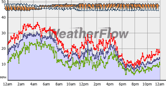 Current Wind Graph