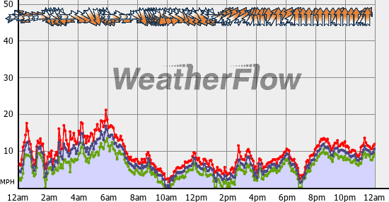 Current Wind Graph