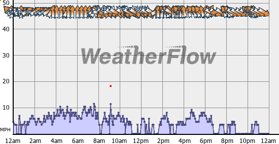 Current Wind Graph