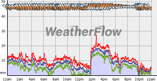 Current Wind Graph