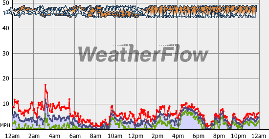 Current Wind Graph