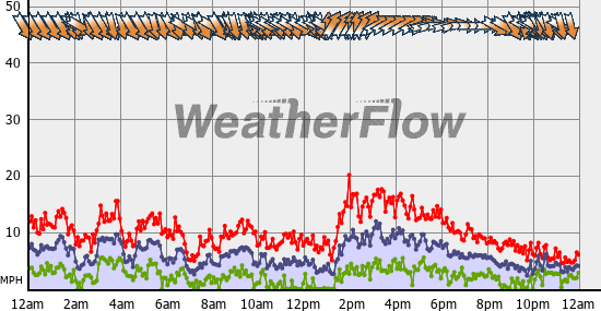 Current Wind Graph