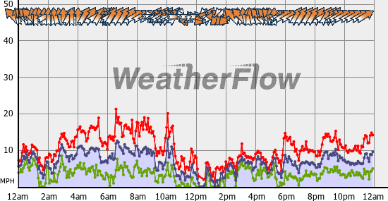 Current Wind Graph