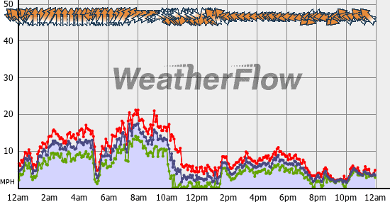 Current Wind Graph