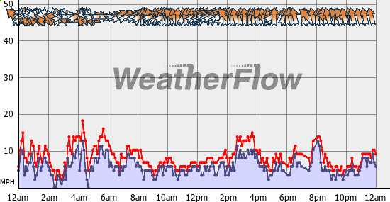 Current Wind Graph