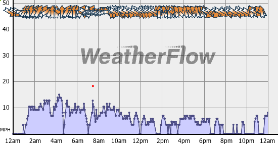 Current Wind Graph