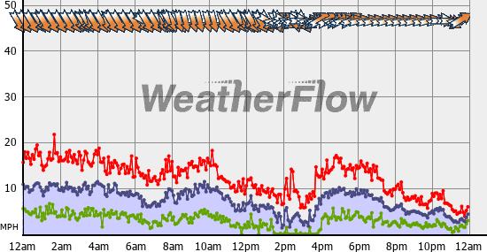 Current Wind Graph