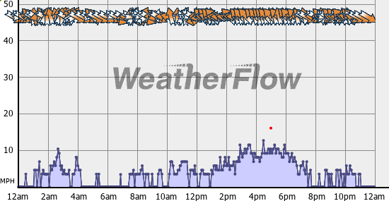 Current Wind Graph