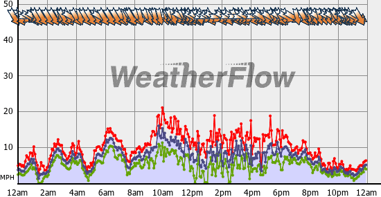 Current Wind Graph