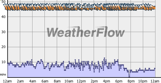 Current Wind Graph