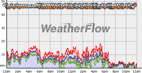 Current Wind Graph