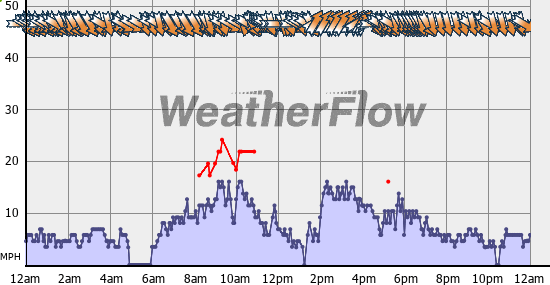 Current Wind Graph