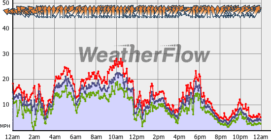 Current Wind Graph