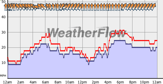 Current Wind Graph