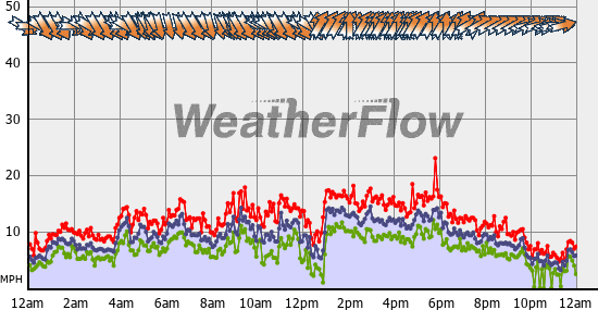 Current Wind Graph