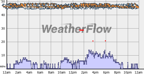 Current Wind Graph