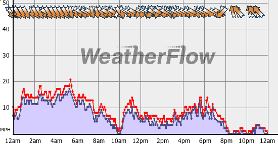 Current Wind Graph