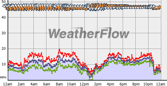 Current Wind Graph