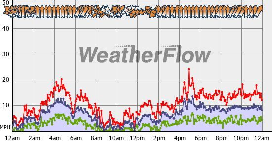 Current Wind Graph