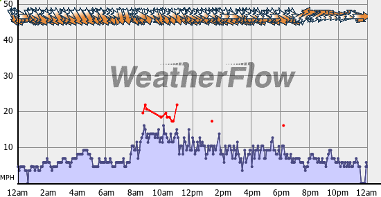 Current Wind Graph